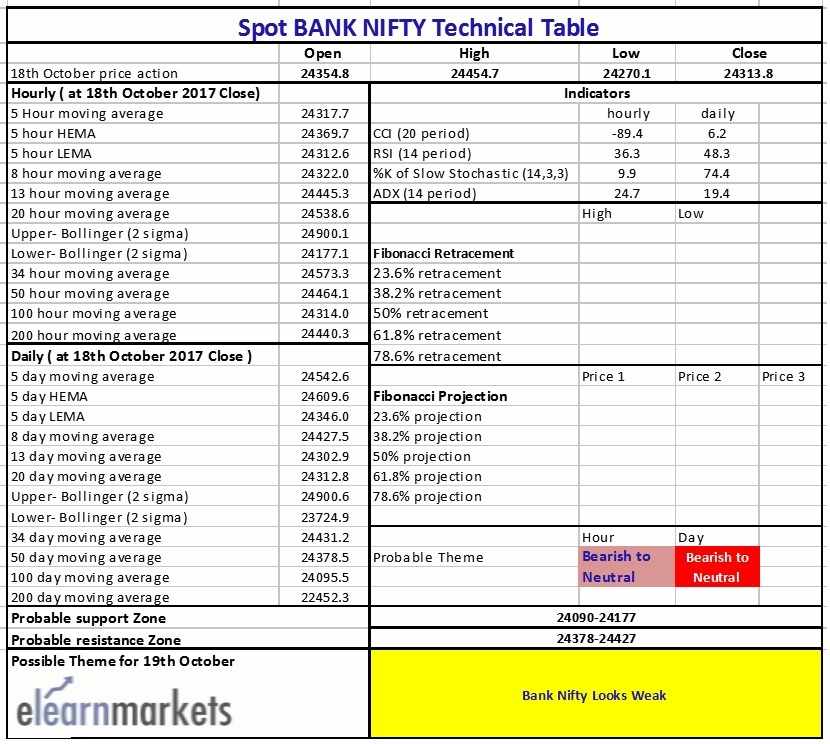 Bank Nifty Likely To Remain Weak 2