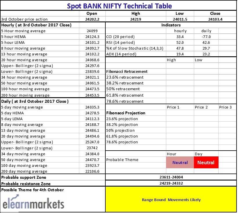 Bank Nifty Technical table showing different moving averages and level of technical indicators RSI, CCI, ADX and Stochastic 