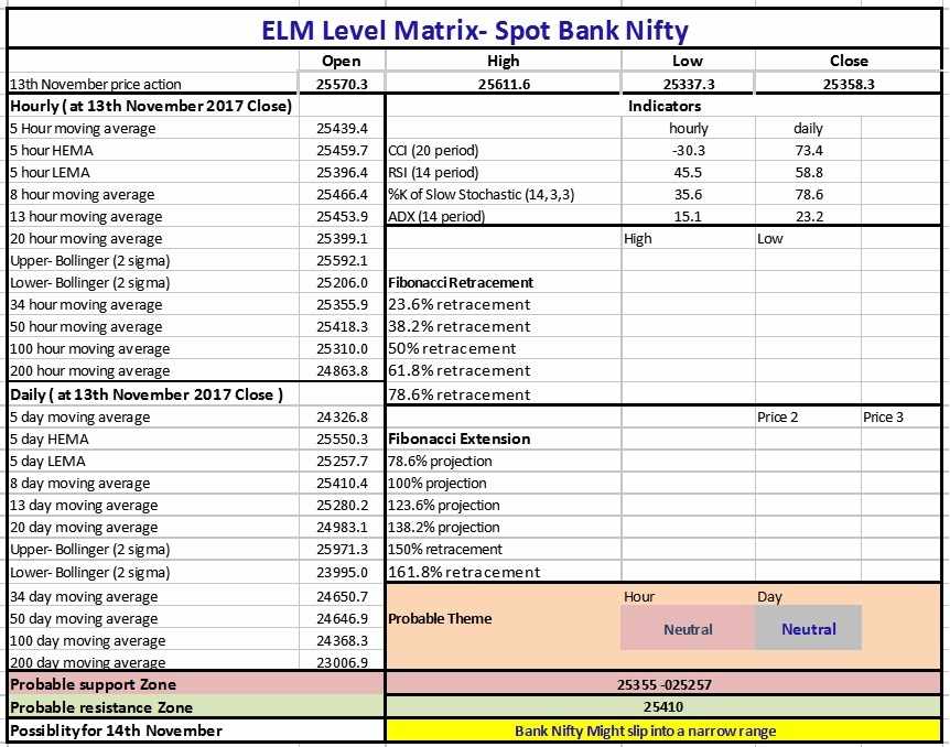 ELM level matrix showing Bank Nifty Tech Table