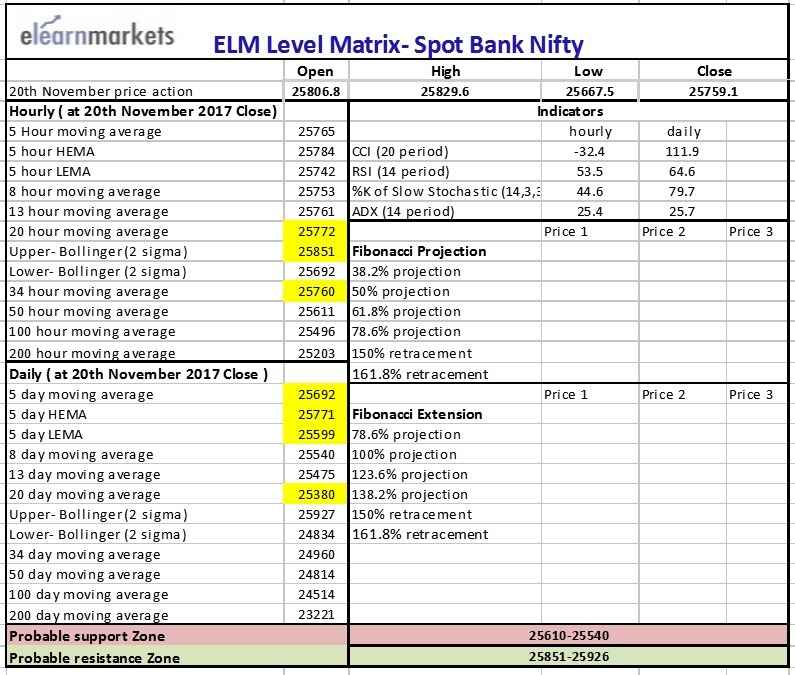 Bank Nifty Might Slip Further Down 2