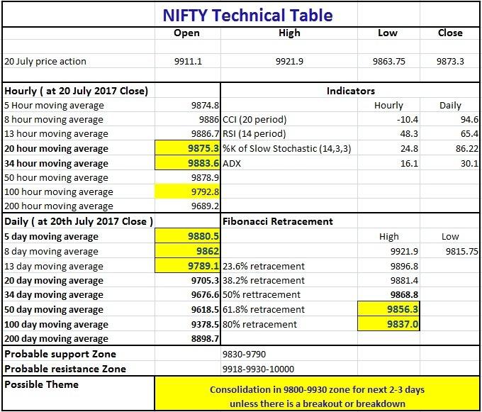 Nifty Aims For 10000 Mark , Closes Above Resistance Zone Of 9930 3