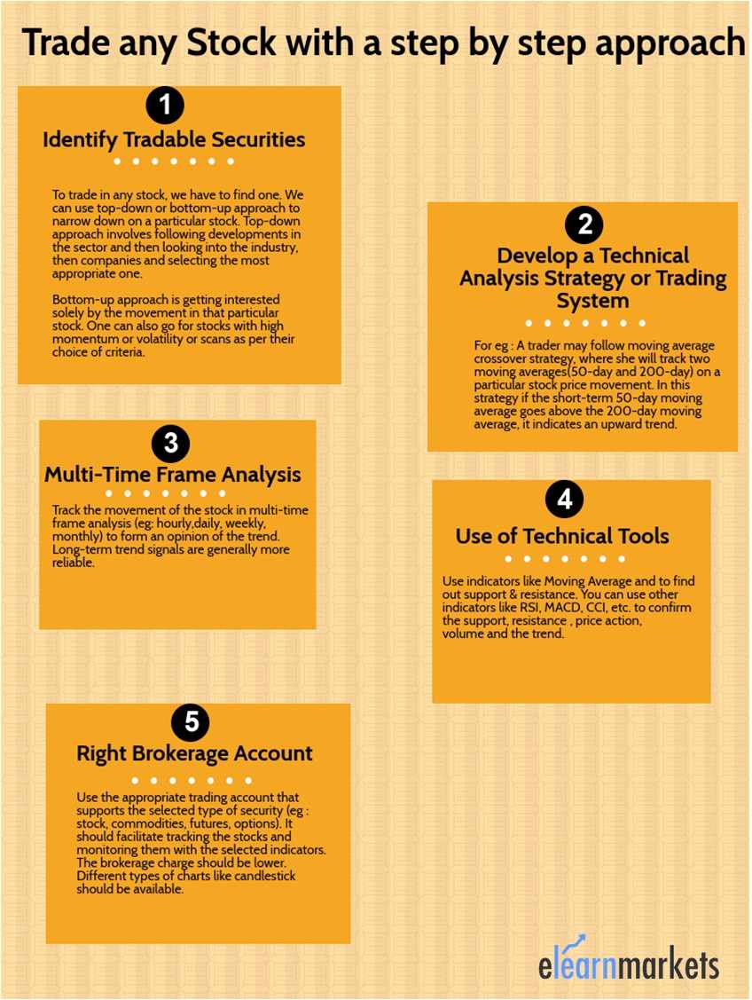 How to Profitably trade & Invest using Technical Analysis Tools? 1