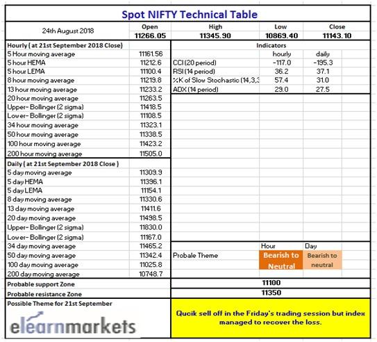 Spot Nifty Technical Table showing RSI,ADX,CCI and Stochastic level for 24 August 2018