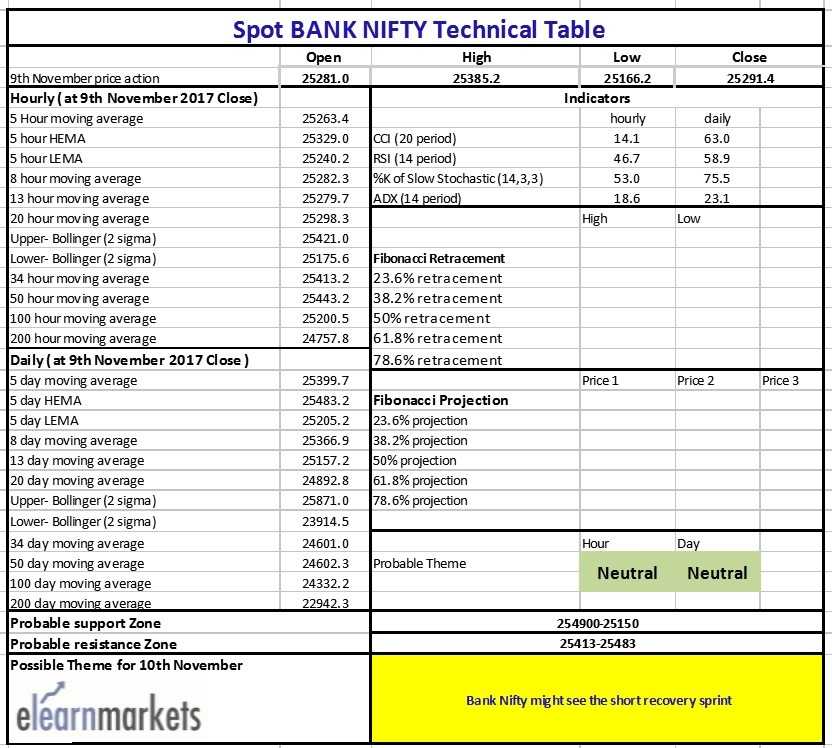 spot bank nifty technical tabel