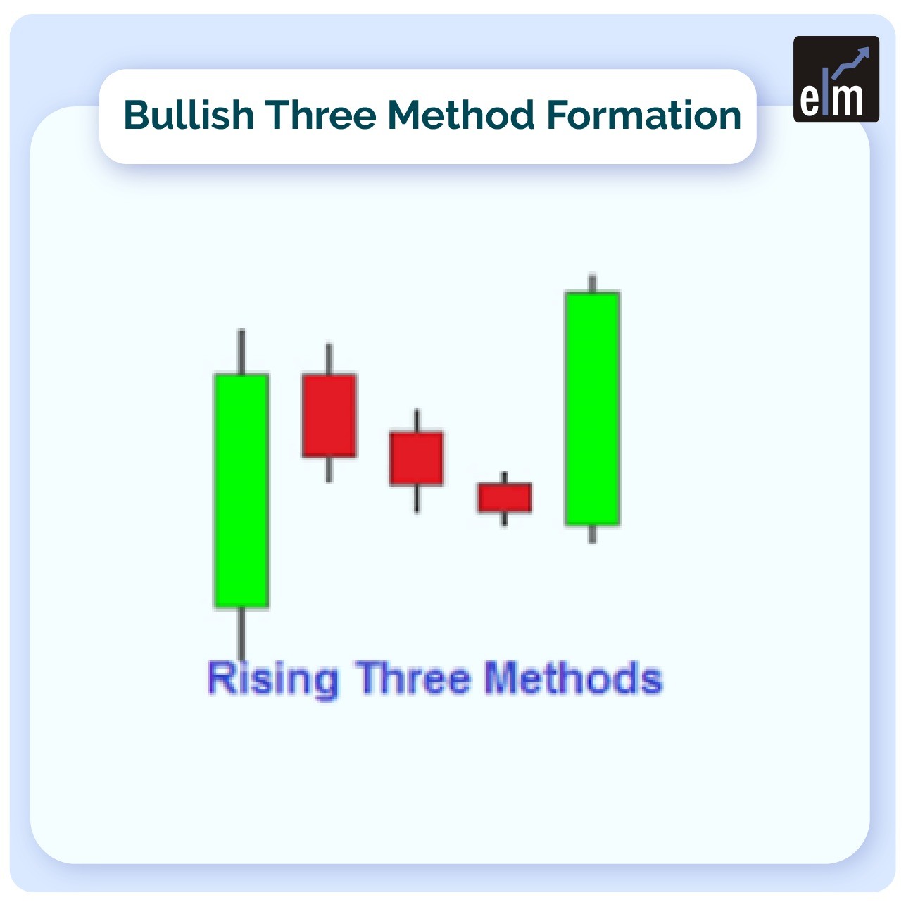 Bullish three method pattern formation and how to trade using Rising Three Method pattern?