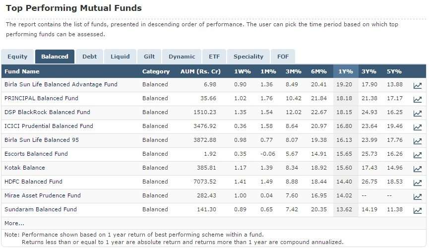 Image showing top performing mutual funds based on balanced performance