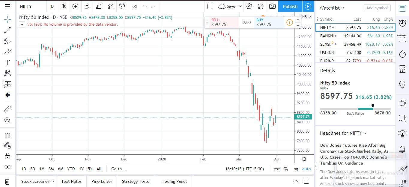 Technical Charting websites – A boon for Indian market participants 2