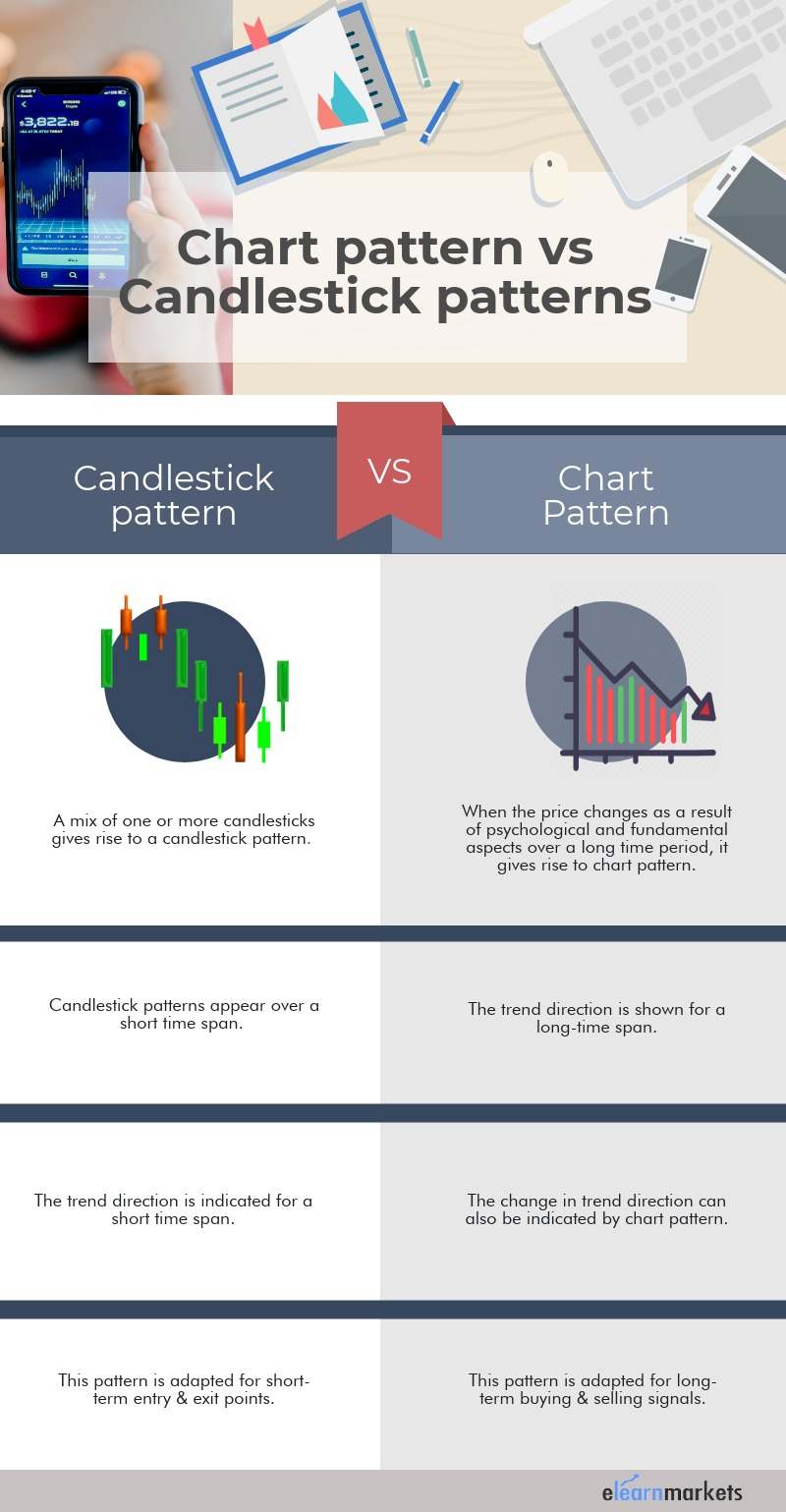 Difference between Candlestick Pattern and Chart Pattern