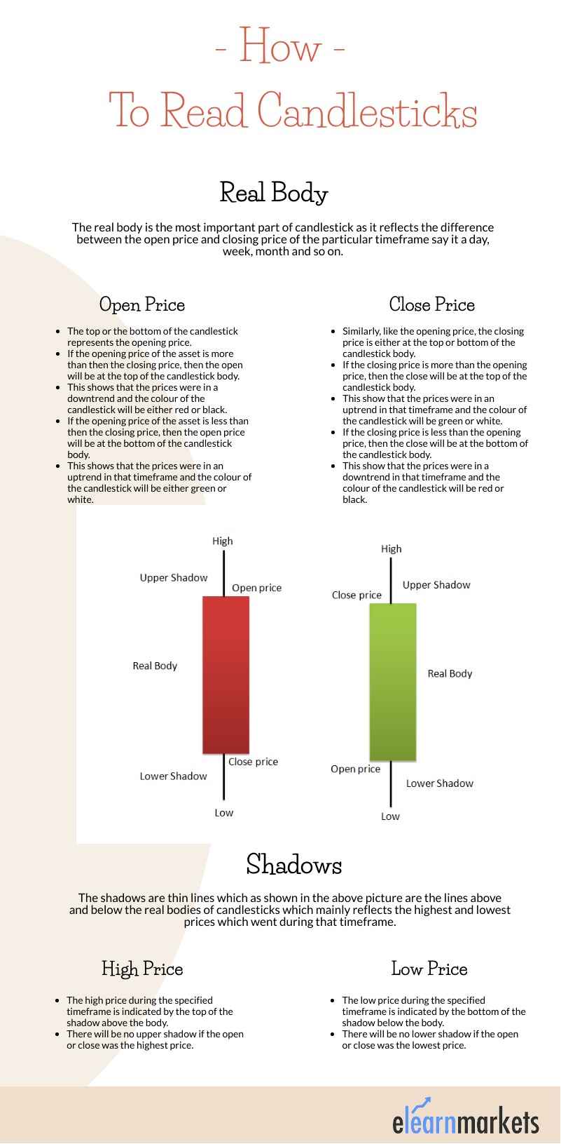 Formation of candlestick and how to read a candlestick.