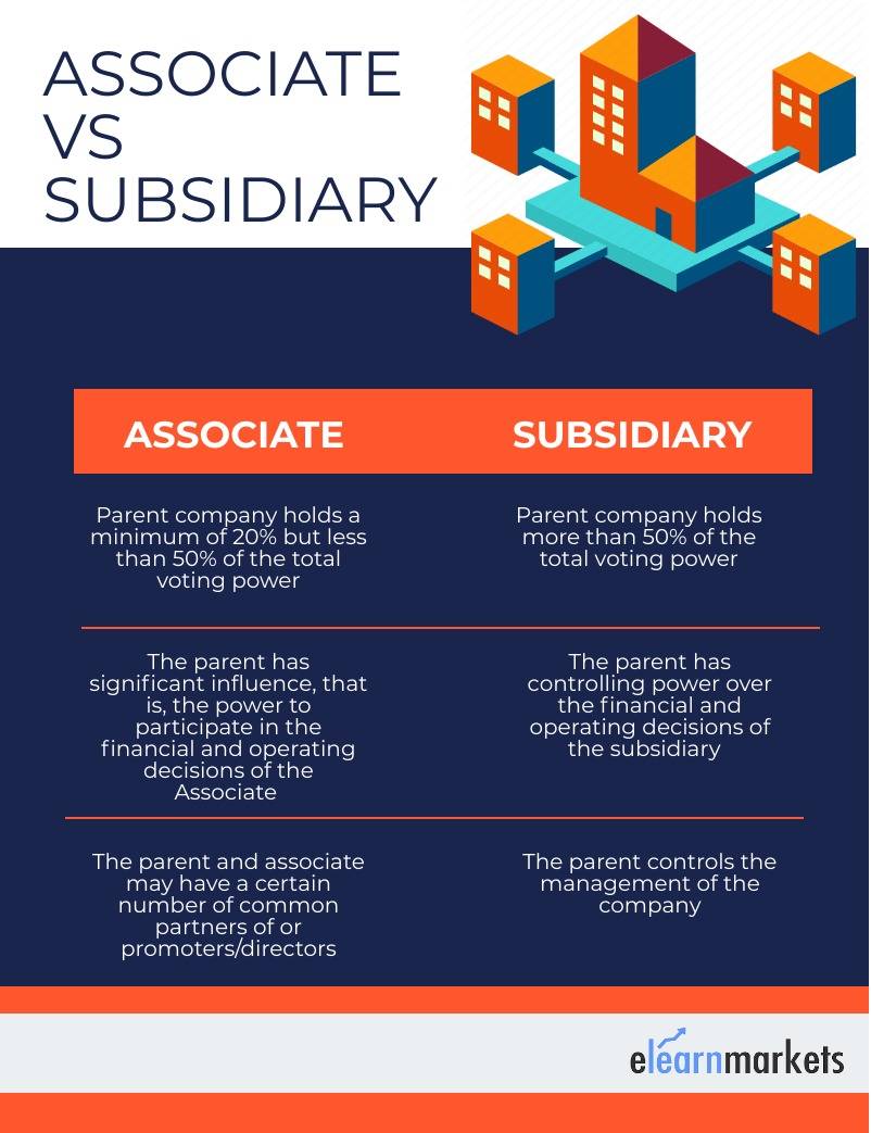 Difference between Associate and Subsidiary Company