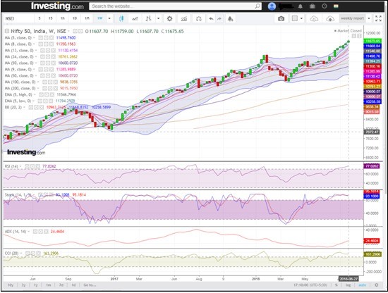 Nifty 50 weekly analysis RSI is above 70, Stochastic is above 90, ADX is above 20 and the CCI is above 150 showing chances of correction