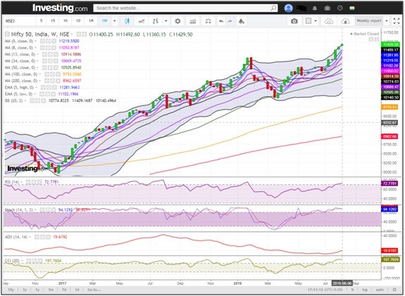 Nifty 50 weekly technical showing a correction is expected from the upcoming trading sessions.