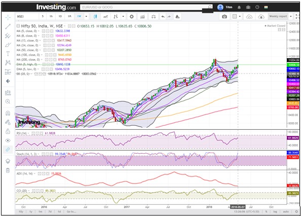 Nifty 50 weekly chart with technical indicators showing RSI is above 60 level, CCI is below its 100 level and ADX is trading flat.