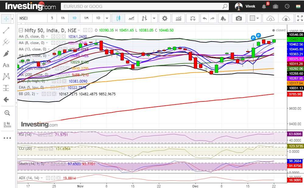 Nifty Daily Technical showing Stochastic and CCI are in the overbought zone while RSI is very close to the upper bound.