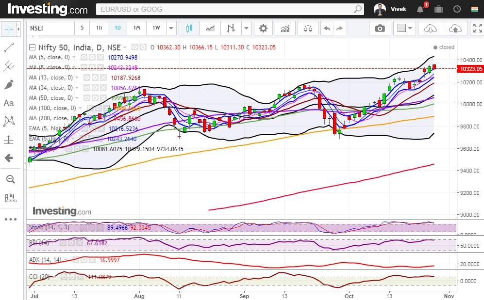 Nifty Broke Out Of Three Month Consolidation, Staring At Blue Sky 1