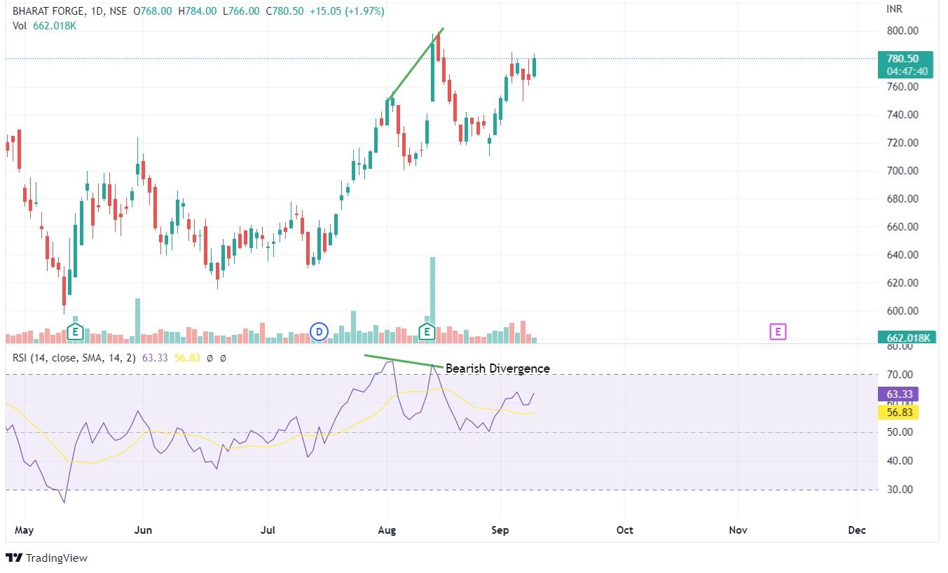 Bearish Divergence