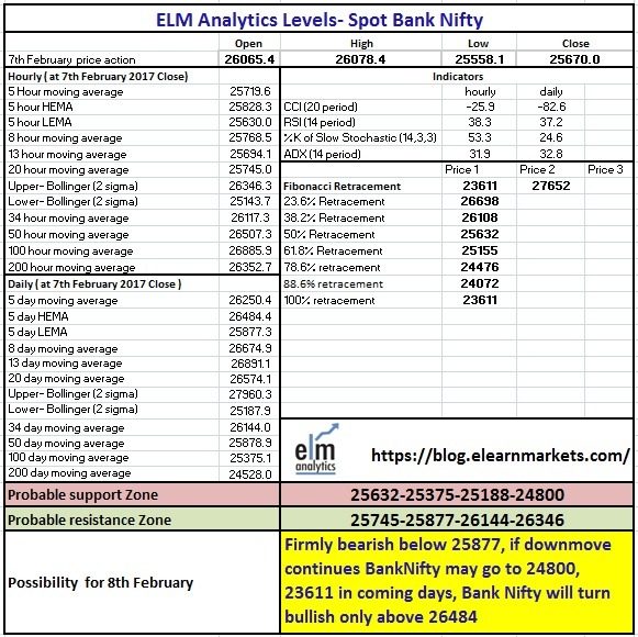 8 th Feb 2018 ELM Bank Nifty Matrix