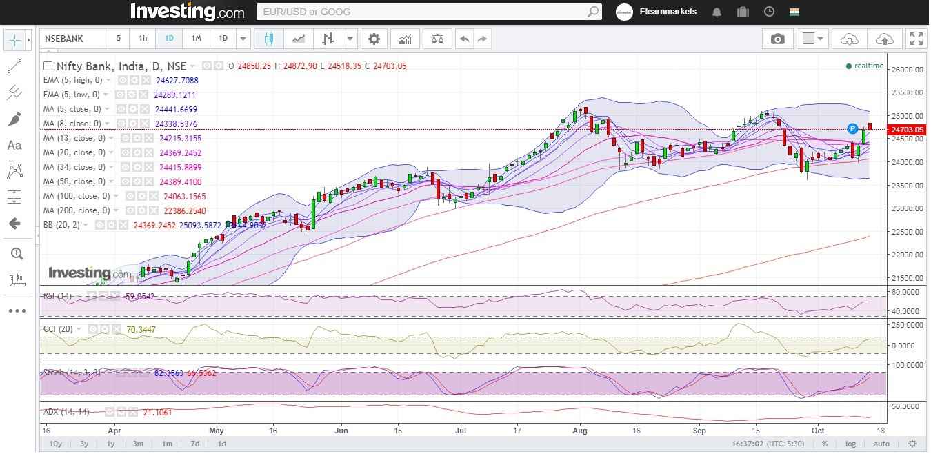 Bank Nifty Daily Chart