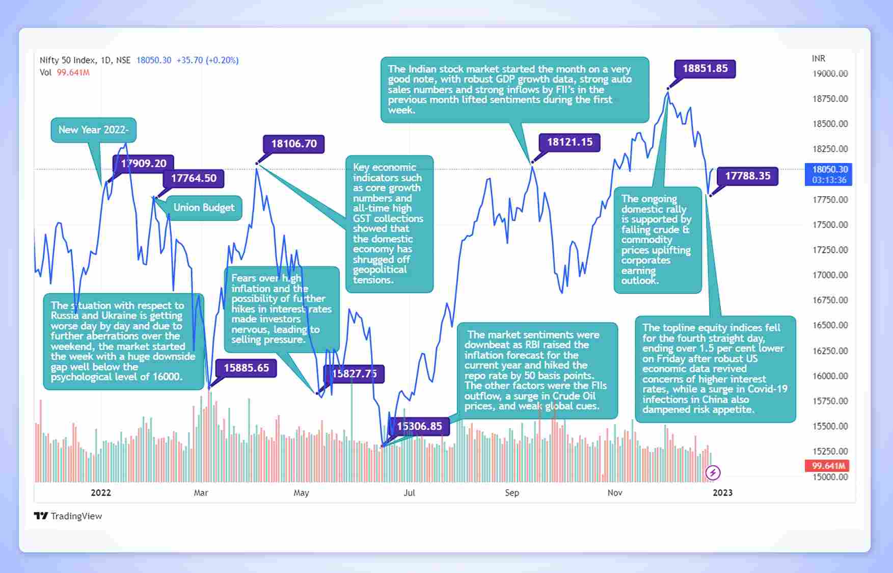 The Performance of the Indian Stock Market 2022