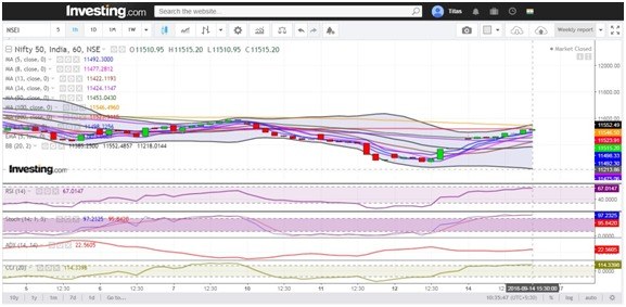 Hourly Chart