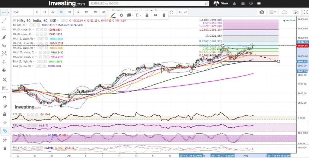 Nifty Weekly Chart