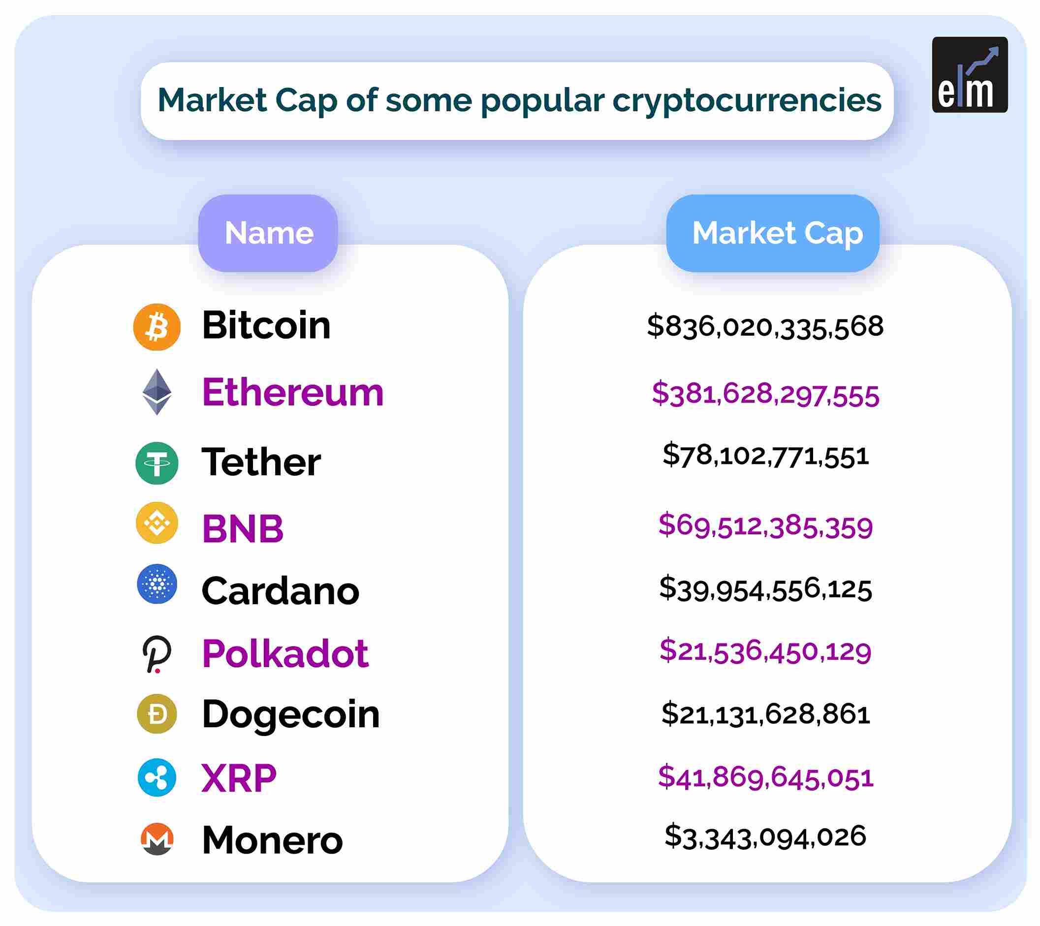 Market Cap of some popular cryptocurrencies