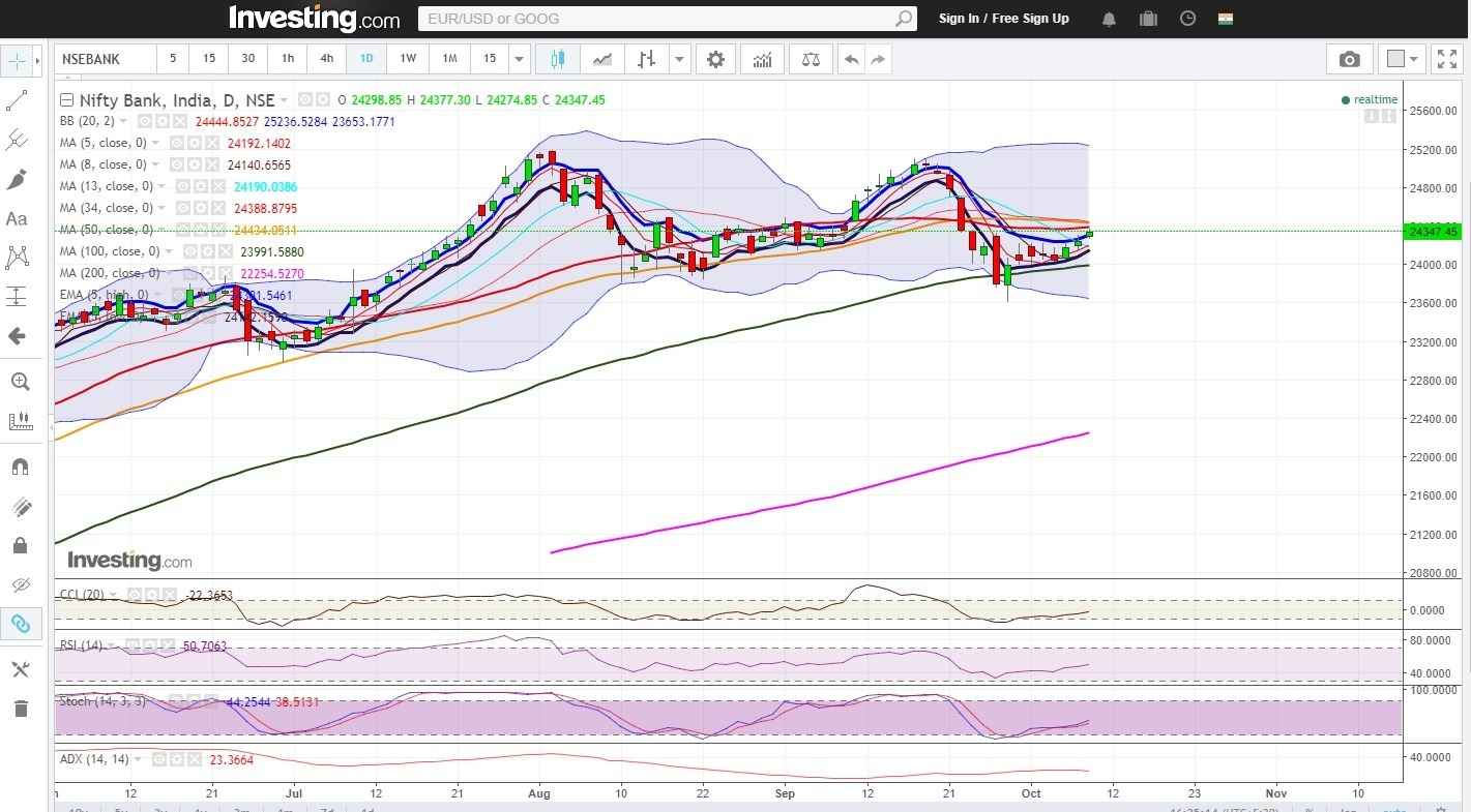  Bank-Nifty Daily Chart