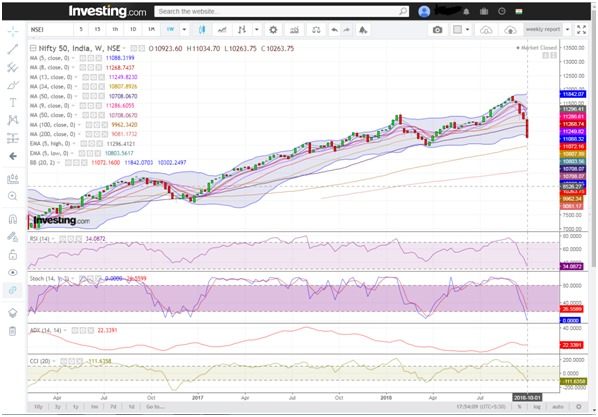 Weekly Chart