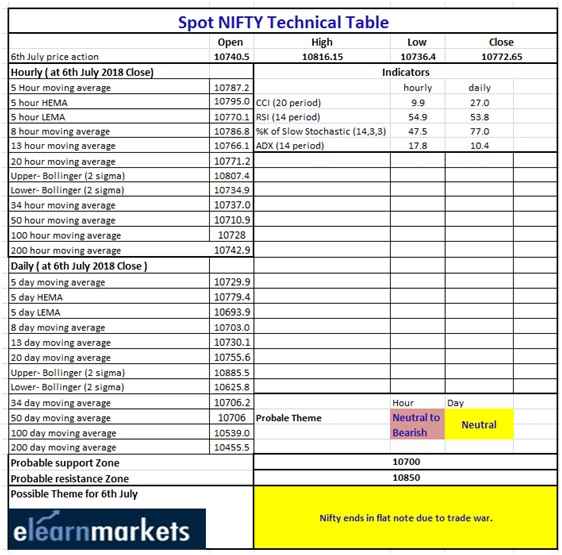 Spot Nifty Technical Table
