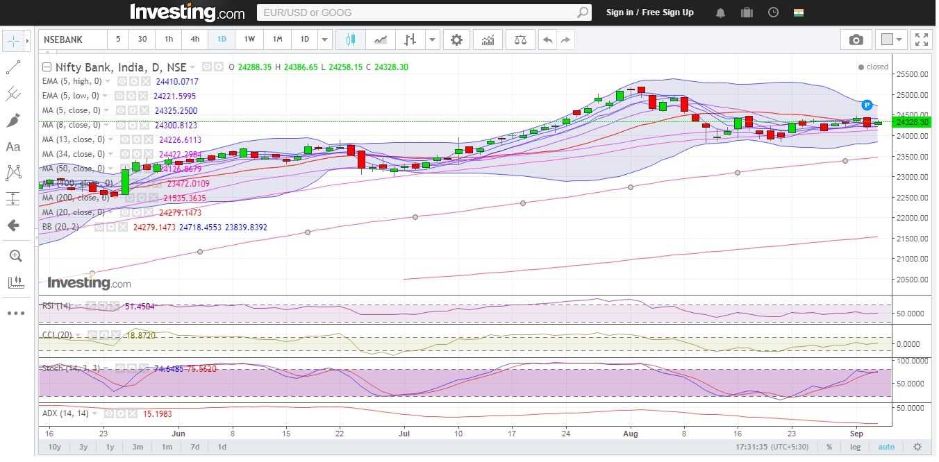 Bank Nifty daily technical showing RSI and CCI indicators have closed between their normal range and ADX has closed towards the lower end.