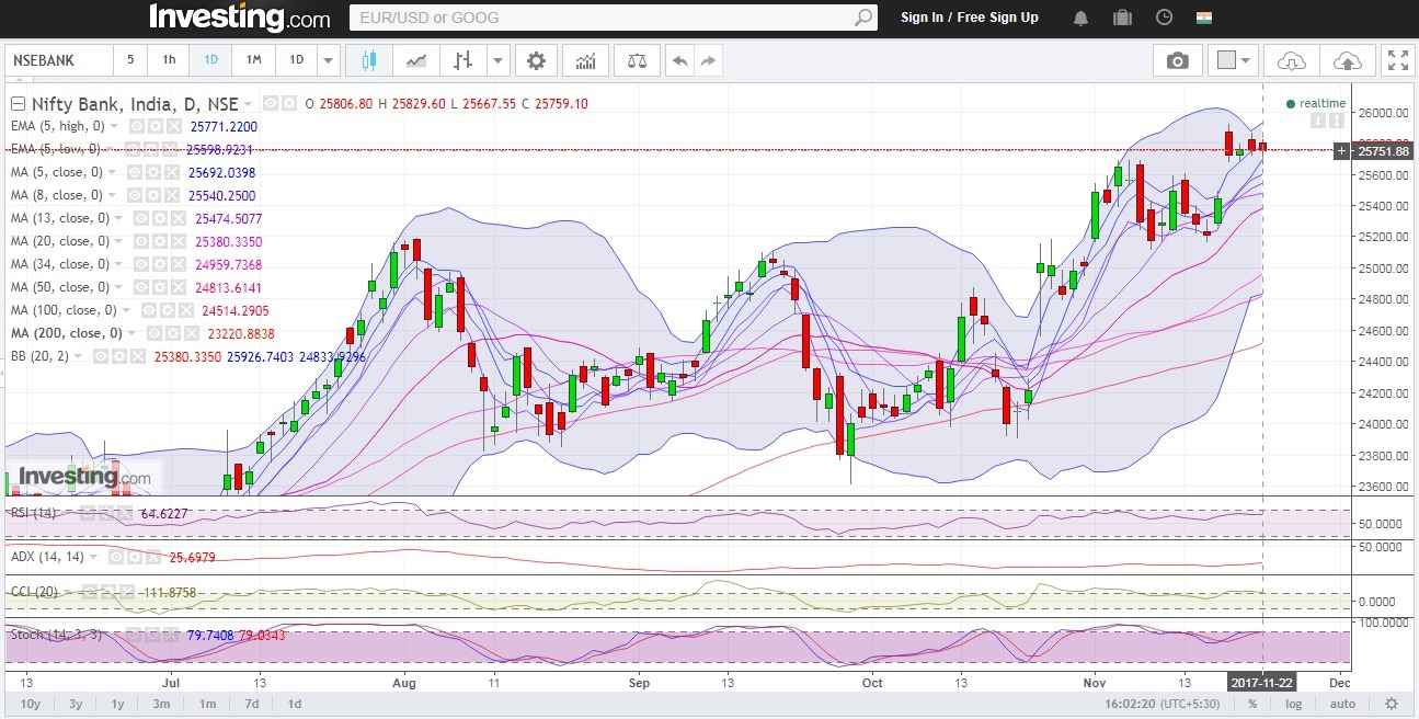 Bank Nifty daily technical RSI indicating positive sentiments