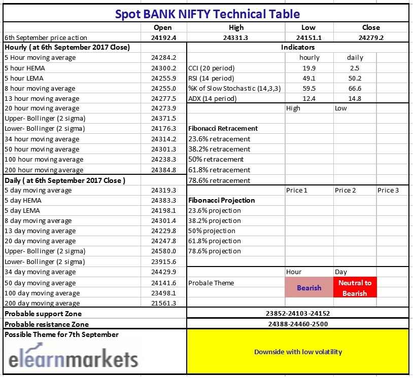 Bank Nifty Technical Analysis Table