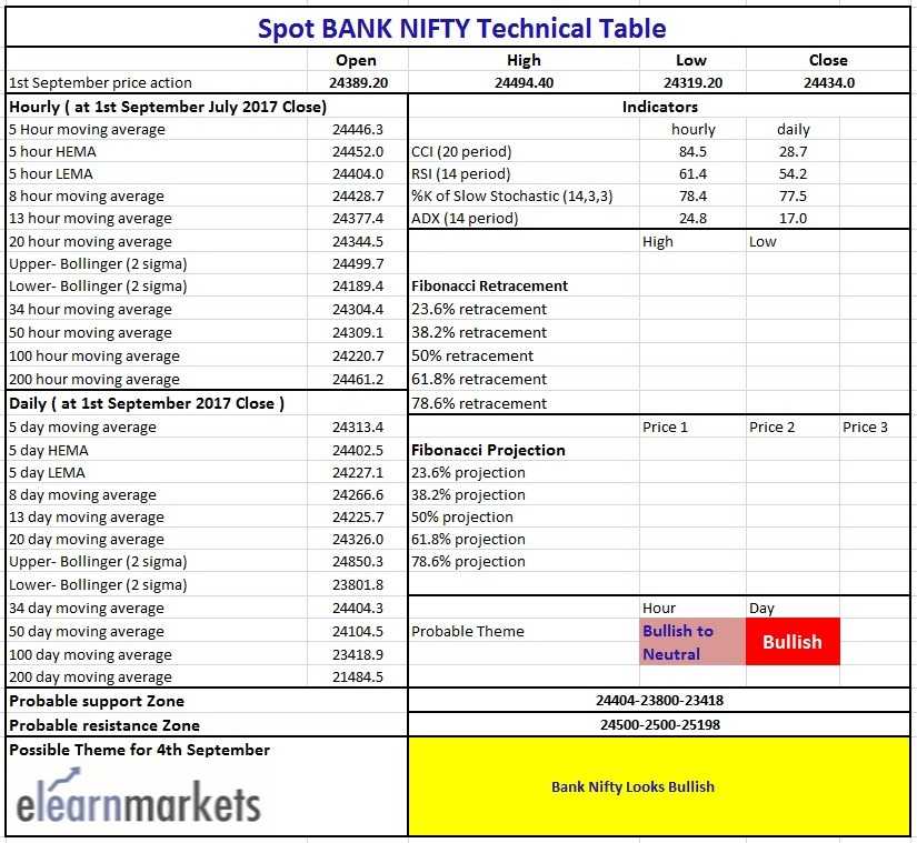 Bank Nifty Looks All Set To 25200 Levels 3