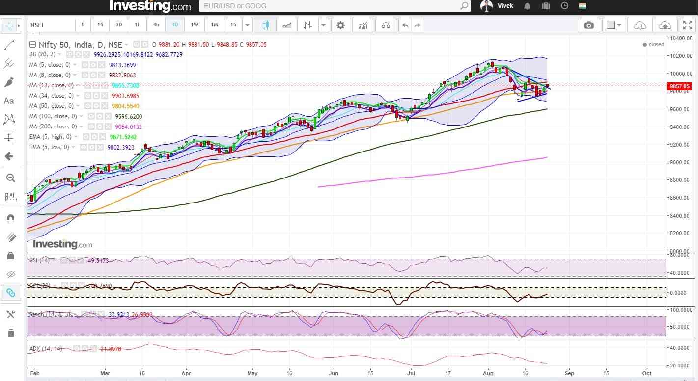Nifty 50 daily technical chart showing RSI, CCI and stochastic are in the neutral zone.