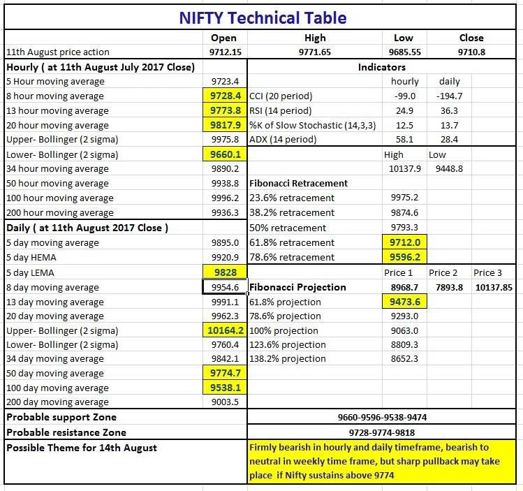Nifty Tech Table for 11 August 2017