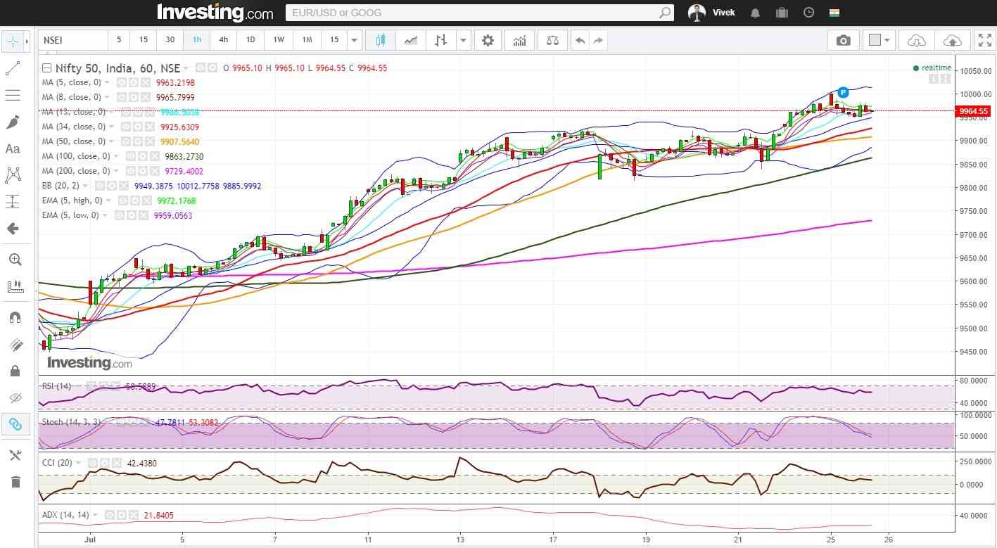 Nifty 50 hourly technical analysis using different Moving Averages and technical indicators RSI, CCI and ADX.