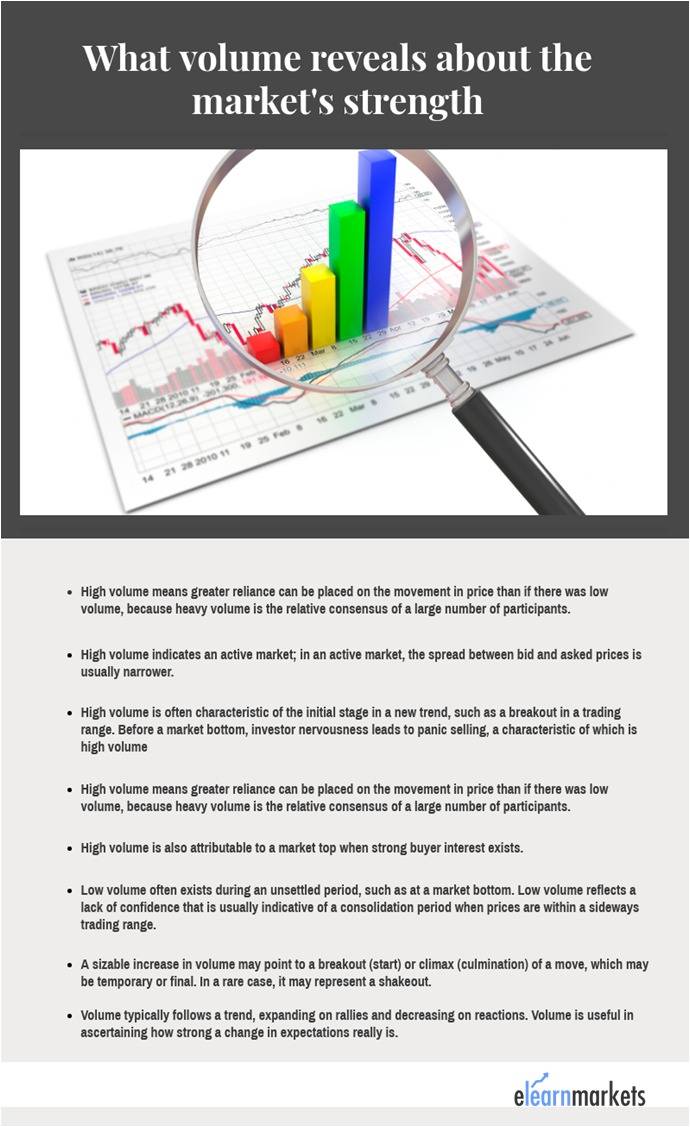 Advantage of volume while trading 