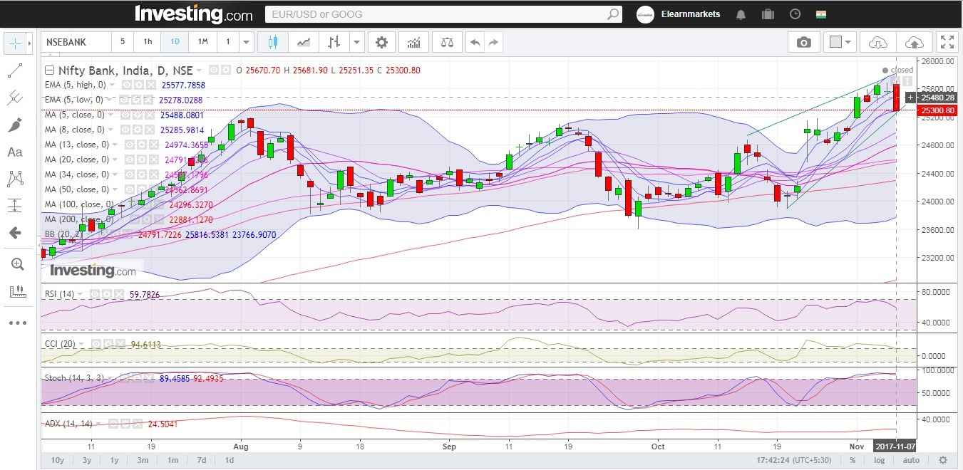 Bank Nifty daily technical ADX indicates momentum might be picking up 