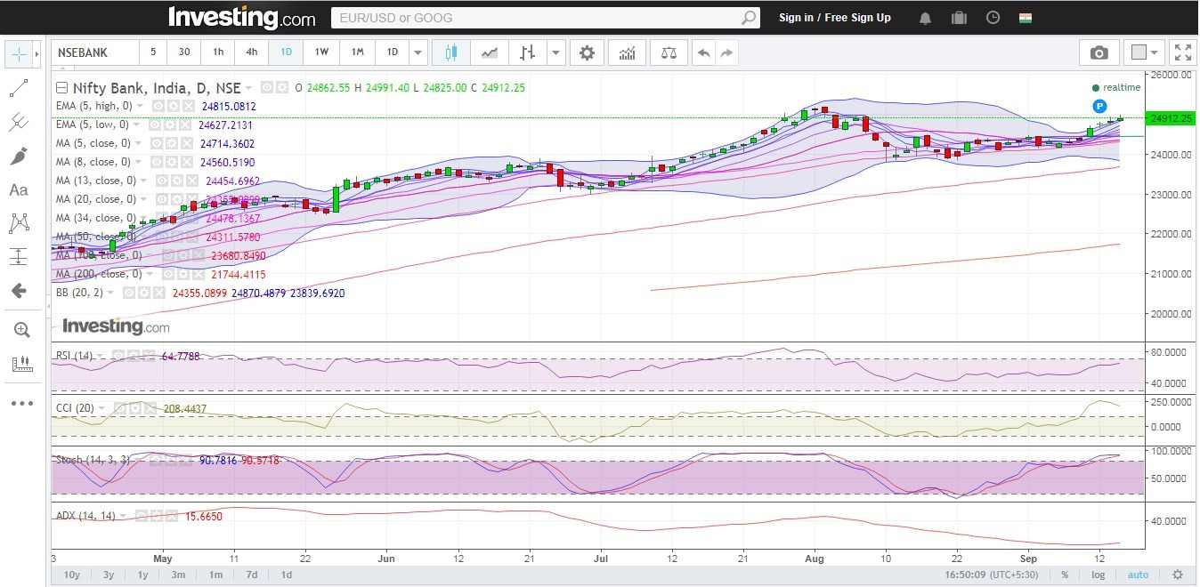 Bank Nifty On The Verge Of Testing Its Two Month High 1