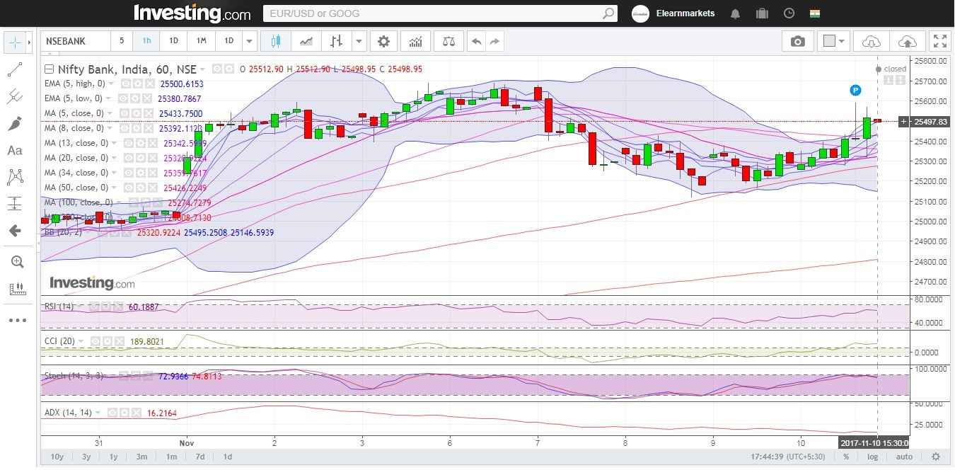 Bank Nifty Hourly technical CCI indicating positive sentiments, RSI is normal and ADX indicating volatility