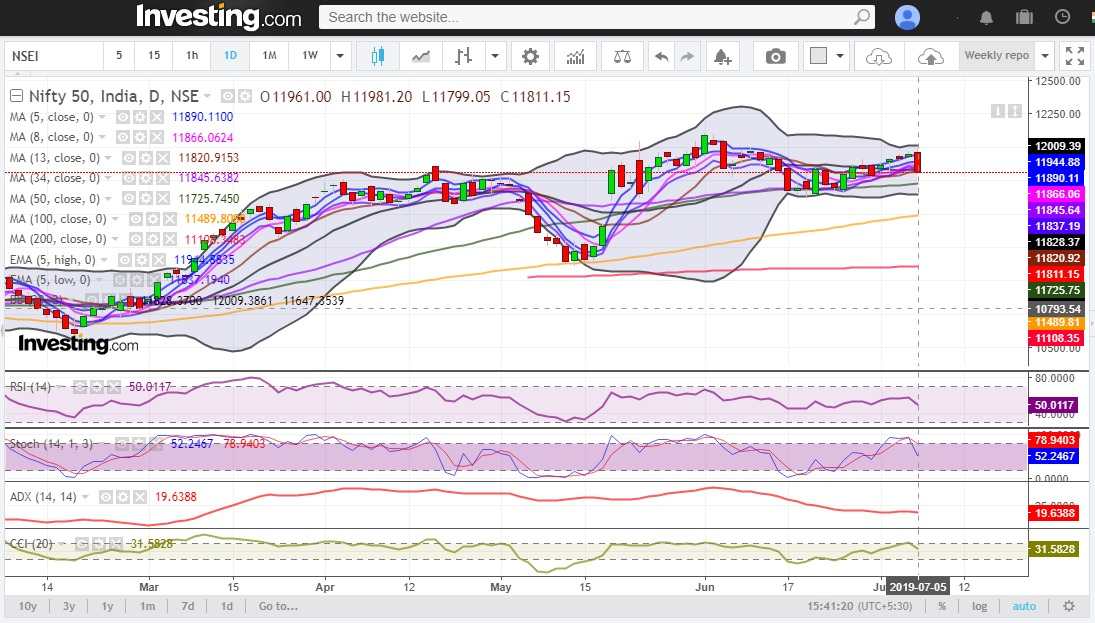 Market reacts with Union Budget corrects approx. 180 points 1