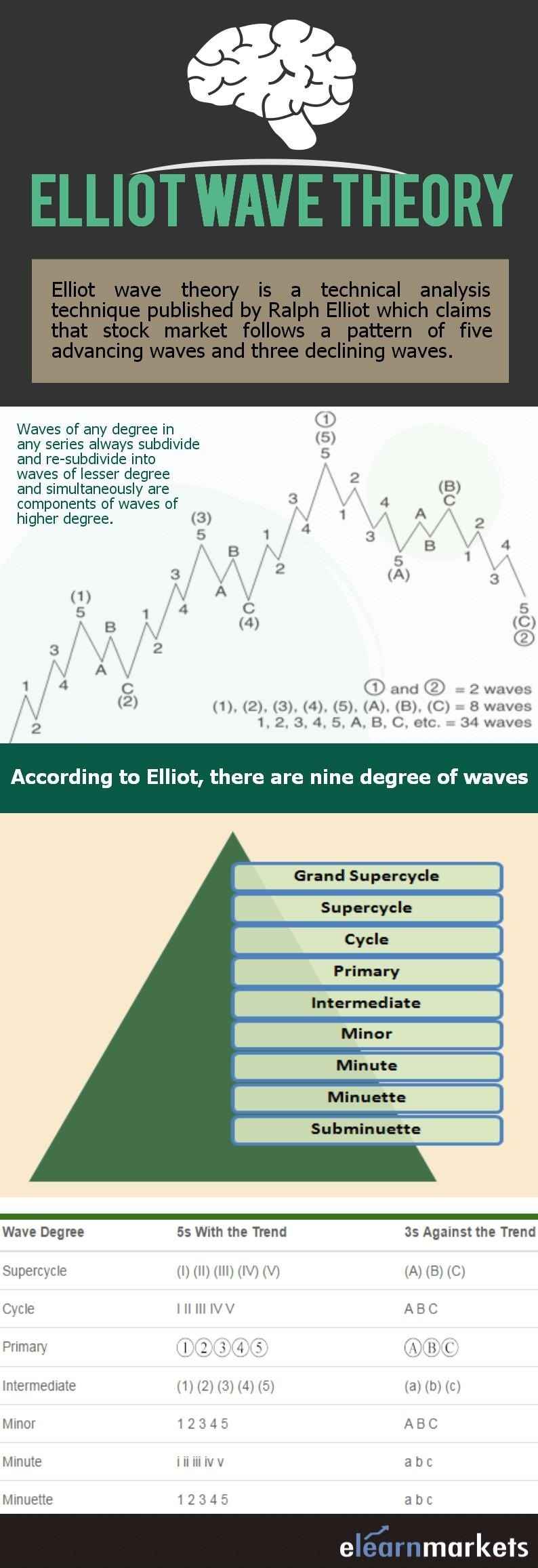 Elliott Wave Theory