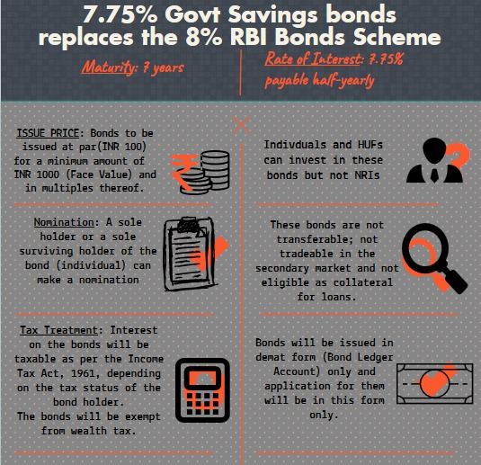 Govt Saving Bonds and RBI Bonds Scheme