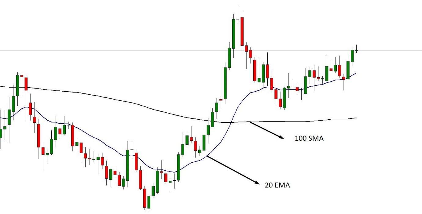 Simple Moving Average and Exponential Moving Average setup