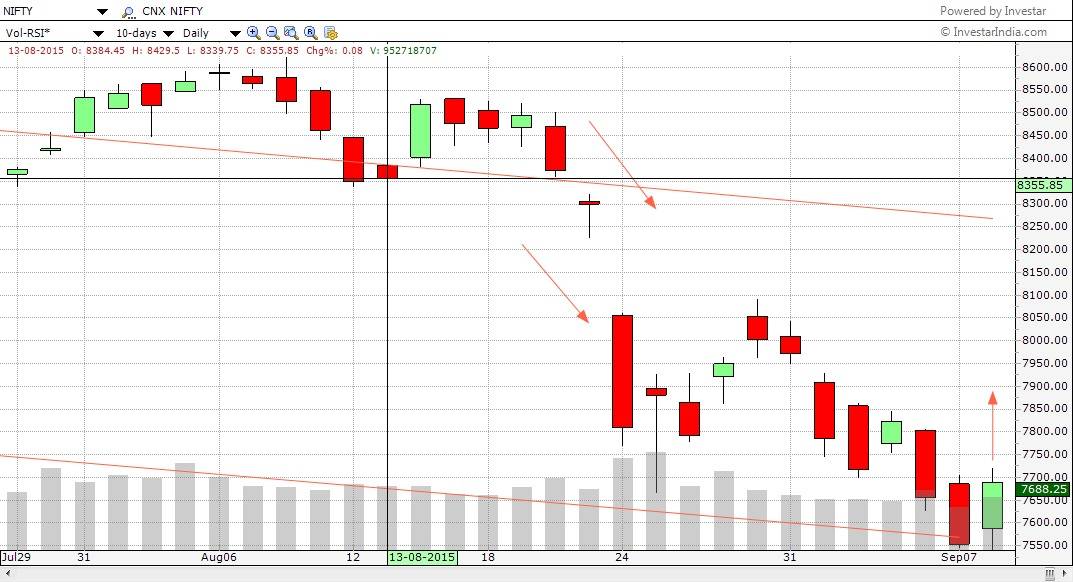 Nifty CNX chart