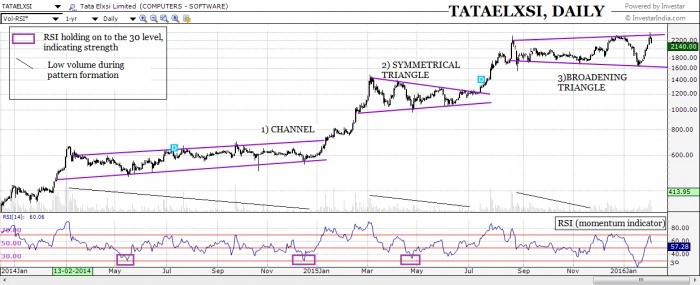 Broadening Triangle Formation in Tata Elxi chart