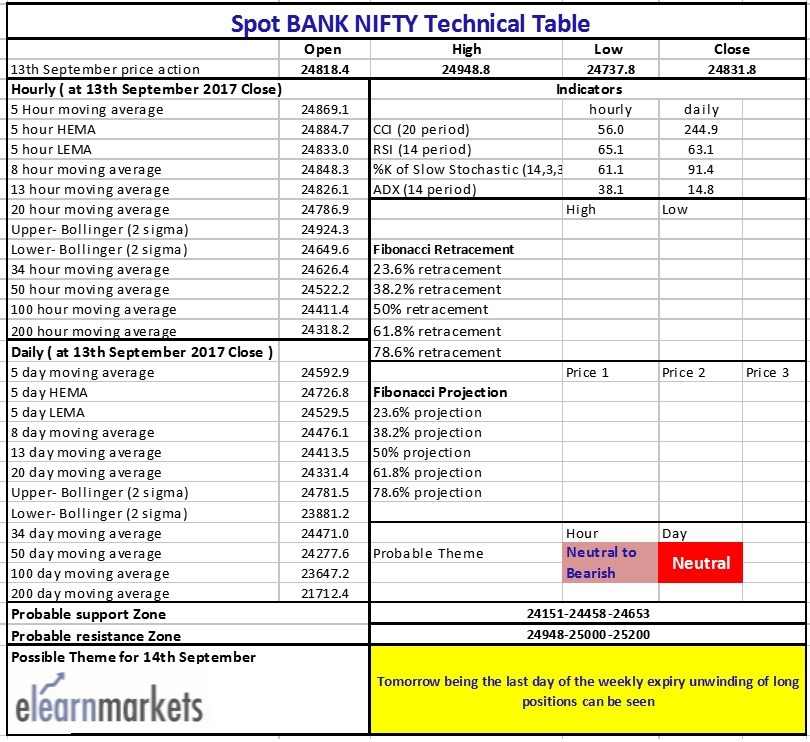 Nifty Bank technical table for 13 September 2017