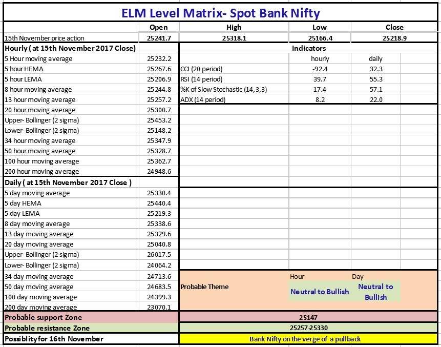 Bank Nifty Technical Analysis Table