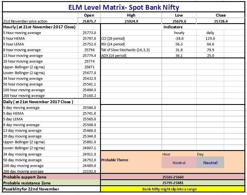 Bank Nifty Might Slip Into A Range 3