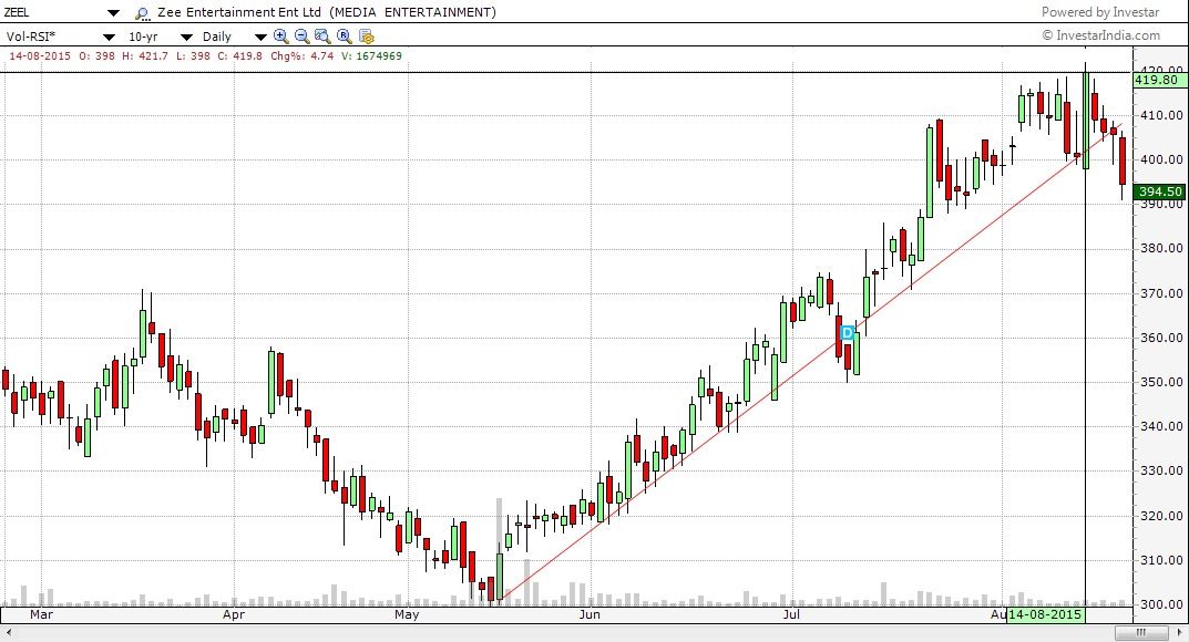 zee limited chart breakout through trend line